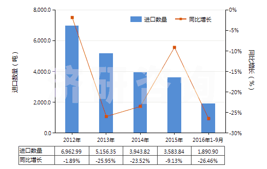 2012-2016年9月中國合成纖維短纖縫紉線(HS55081000)進口量及增速統(tǒng)計 2012-2016年9月中國合成纖維短纖縫紉線(HS55081000)進口量及增速統(tǒng)計